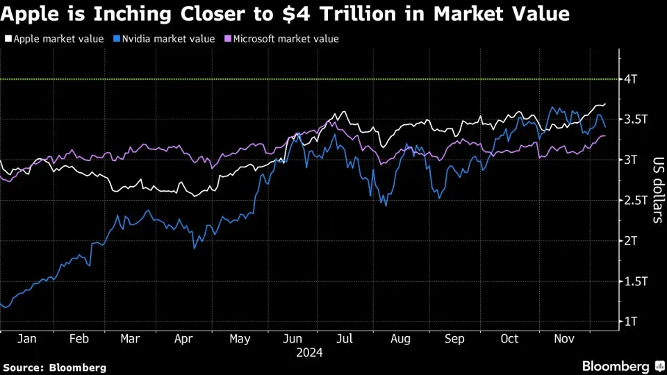 Стоимость акций компании Apple продолжает увеличиваться, несмотря на замедление темпов роста и потенциальные риски, связанные с тарифными ограничениями