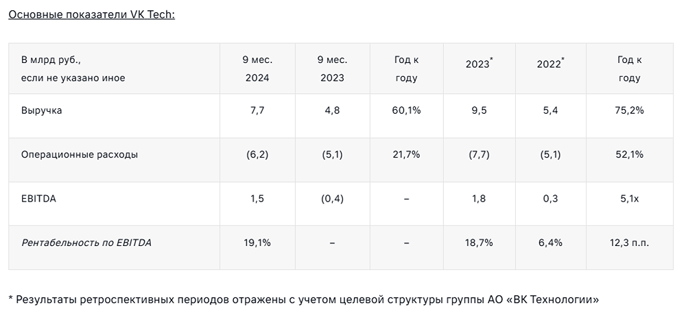 VK рассматривает возможность первичного публичного размещения акций VK Tech