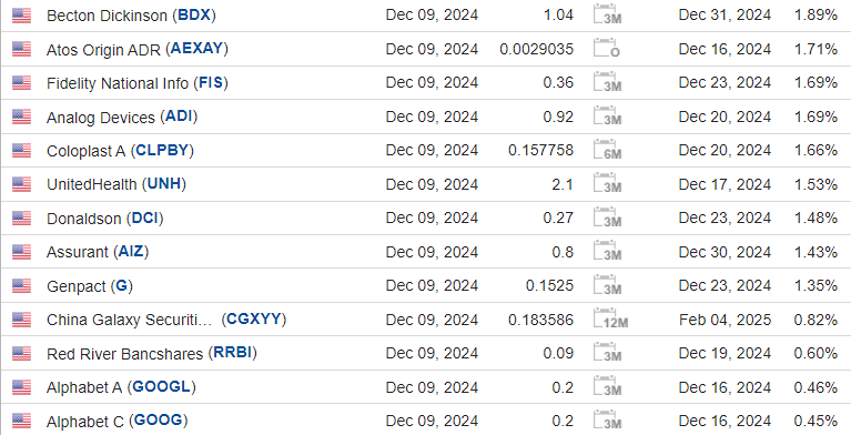 Календарь дивидендных выплат в США на 09 декабря
