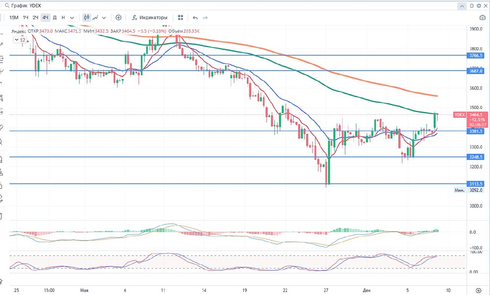 Прогноз. Прогноз цены. Анализ. Аналитика. Мнение экспертов. Акции ЯНДЕКС