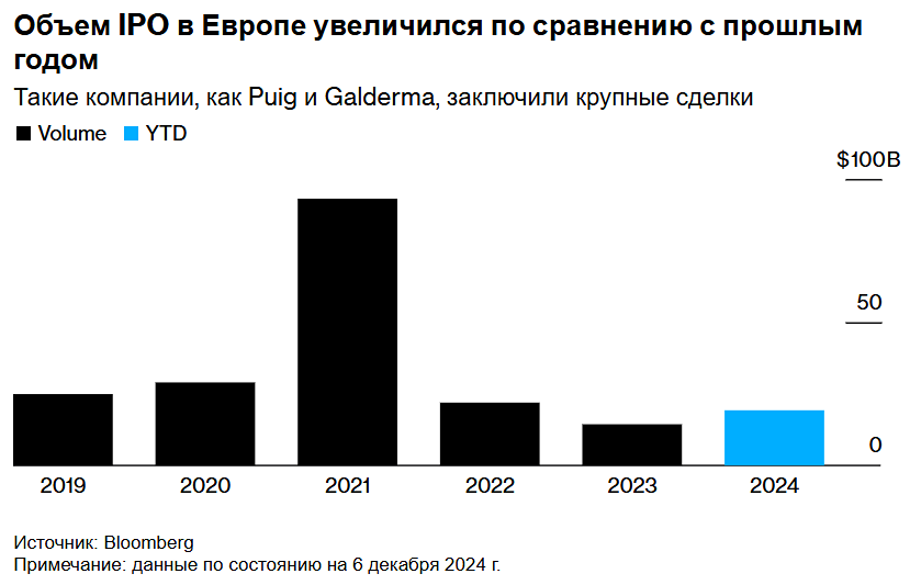Банкиры ожидают ожидают оживления рынка IPO в 2025 году