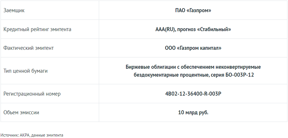 АКРА присвоило ожидаемый кредитный рейтинг выпускам облигаций ООО «Газпром Капитал» серий БО-003Р-09, БО-003Р-10, БО-003Р-11 и БО-003Р-12