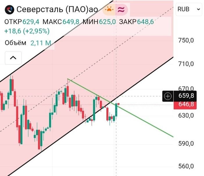 Прогноз по акциям «Северстали»: какие сейчас нужны условия для роста? Мнение трейдера