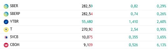 Акции банков взлетели: МКБ +8%, Совкомбанк +4,6%, ВТБ +3,5% — лидеры Мосбиржи