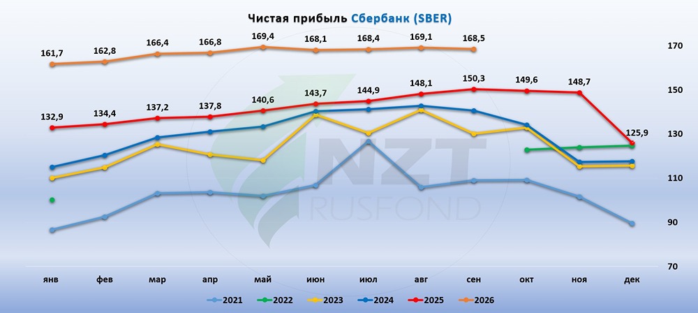 Прогноз 2 трлн ₽ прибыли: почему акции Сбера выглядят недооценёнными