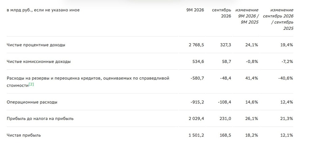 Что показал отчёт Сбера за 9 месяцев?