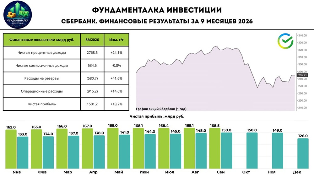 Какой сетап по акциям Сбера при таргете 350 рублей и росте резервов? Разбор