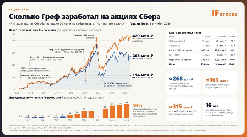Сколько заработал Герман Греф на акциях Сбера за 19 лет?
