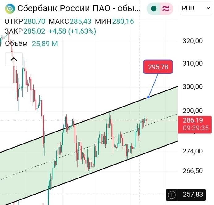 Есть ли шанс роста акций Сбера до 300 рублей? Прогноз трейдера