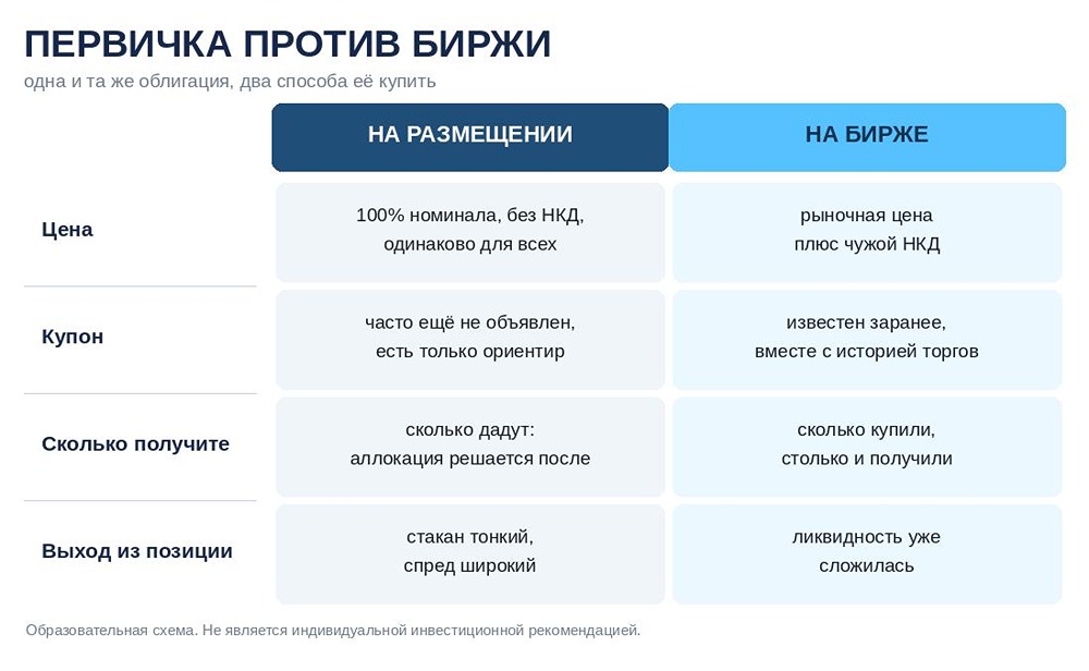 Стоит ли брать облигацию на первичке, если через месяц она будет на бирже?