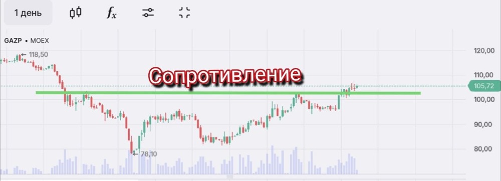 Технический разбор акций Газпром: что ждать от бумаг в ближайшее время