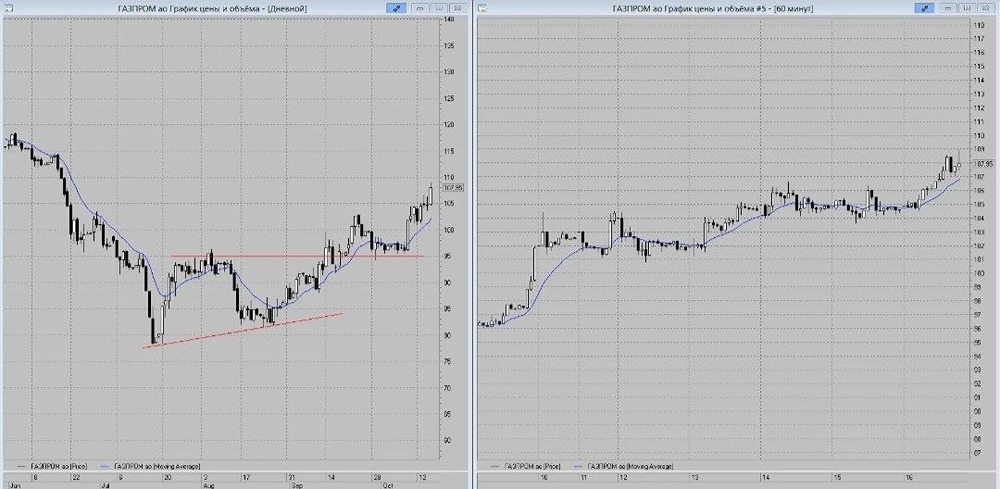 Долгосрочный потенциал акций Газпром — более 100%