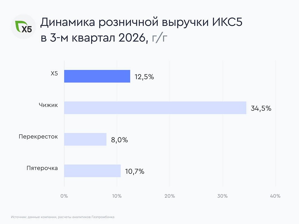 X5 замедлила экспансию площадей до +3%, но ускорила выручку до +13%