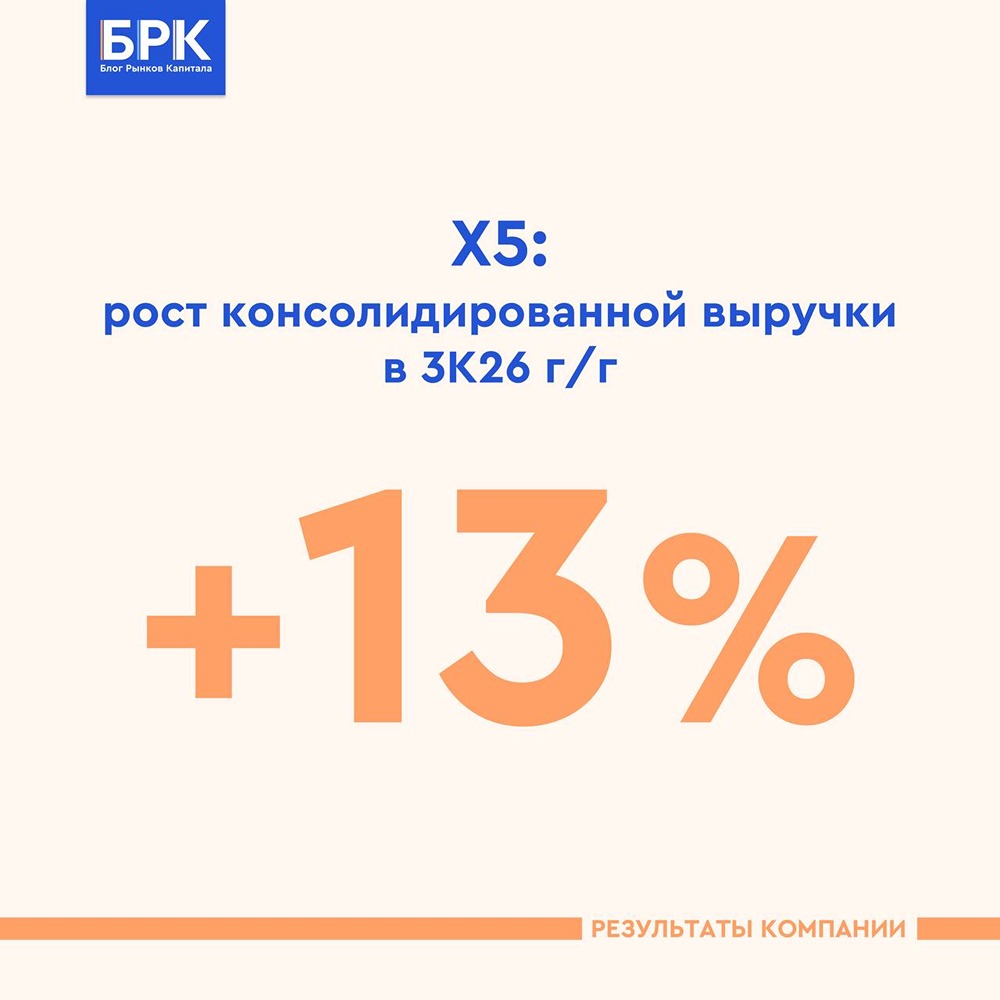 Трафик и средний чек: почему LFL‑продажи Х5 ускорились в 3 квартале 2026 года