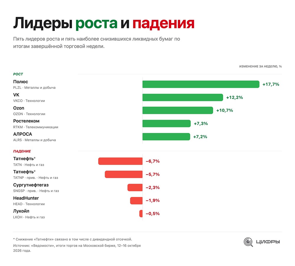 Индекс Мосбиржи +4,51%: лидеры и аутсайдеры недели