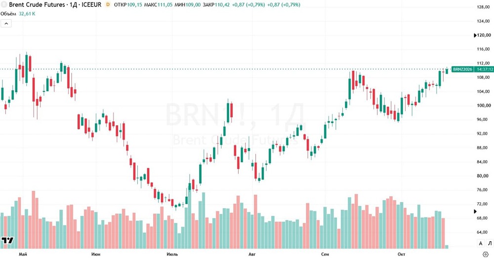 Нефть Brent пробила $111: максимум с 20 мая, рост +1,36%