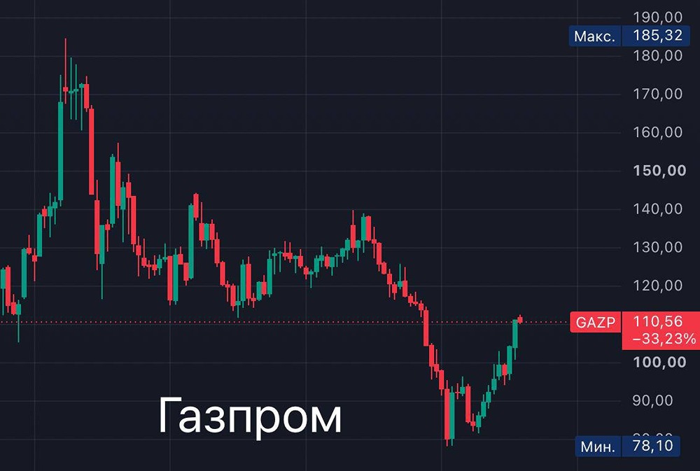 Стоит ли покупать акции Газпром на фоне слухов о поставках газа в ЕС