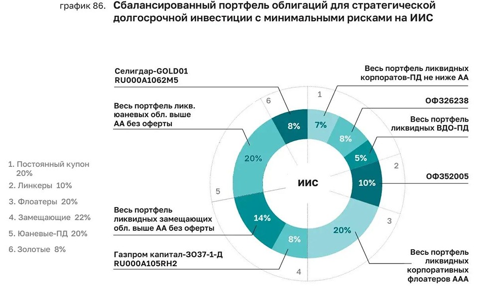 Замещающие, юаневые и золотые облигации: как собрать диверсификацию на ИИС