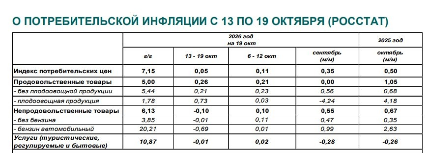 Росстат: инфляция 0,05%, с начала года рост цен — 6,15%