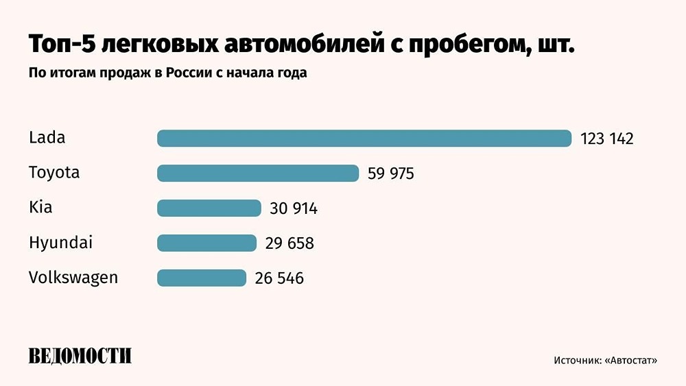Почему вторичный рынок авто вырос всего на 2% в России