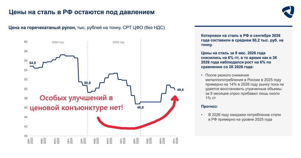 Почему Северсталь не платит дивиденды при сильном 3 квартале 2026 года?