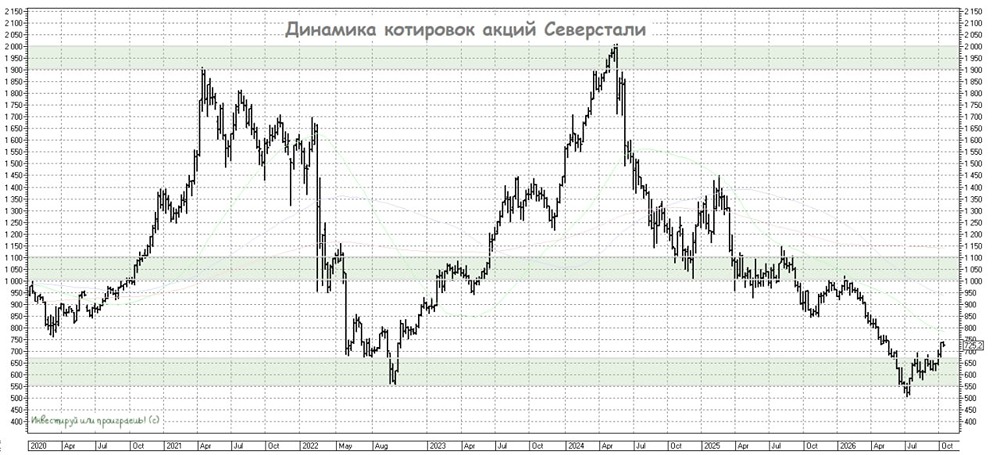Маржинальность Северстали рухнула до минимума за 15 лет