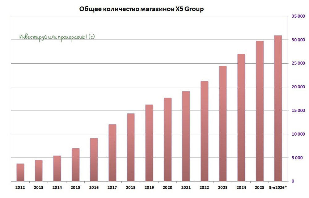Хватит ли FCF X5 для щедрых дивидендов при росте капзатрат