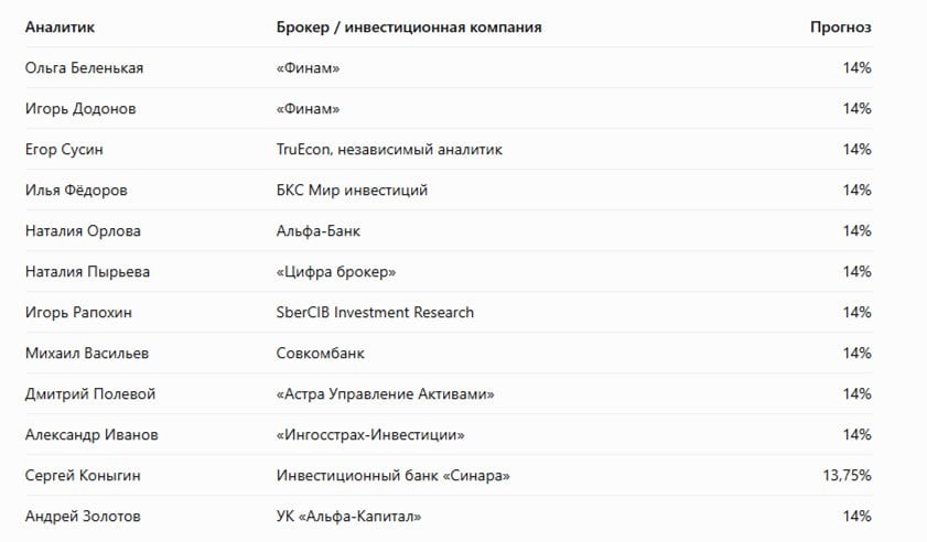 Заседание ЦБ 23 октября: рынок ждёт сохранения ставки на 14%