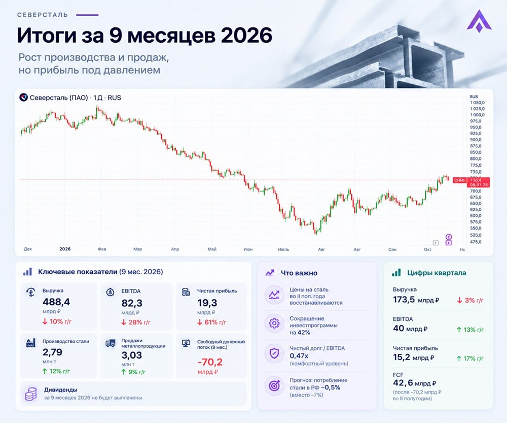Что стоит за ростом прибыли Северстали в 4 раза за квартал?