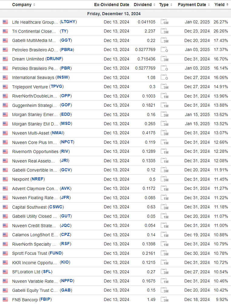 Календарь дивидендных выплат в США на 13 декабря