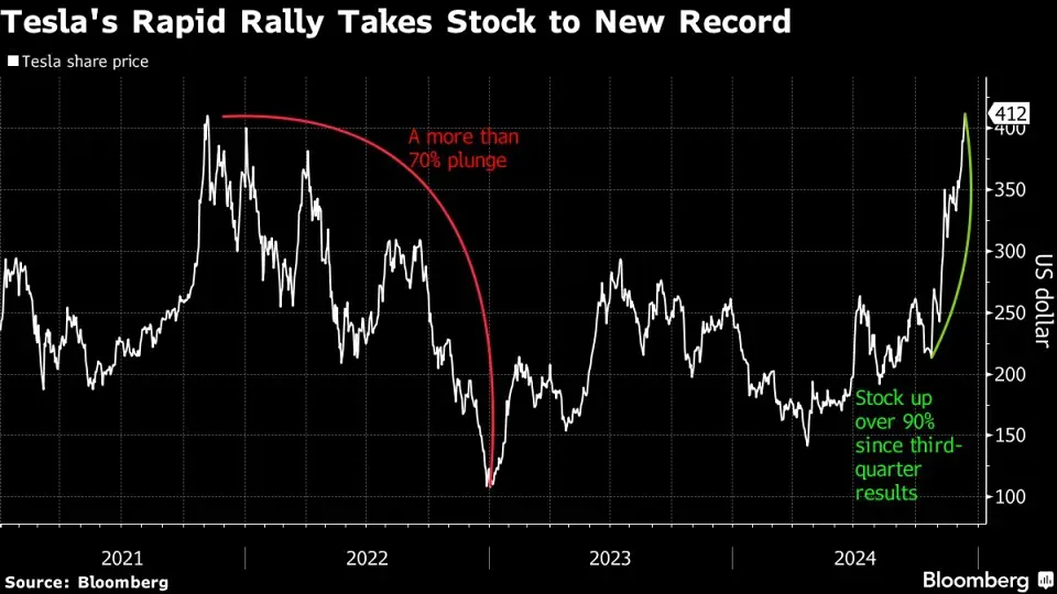 Ценные бумаги компании Tesla достигли исторического максимума, продемонстрировав рост на 515 миллиардов долларов всего за шесть недель