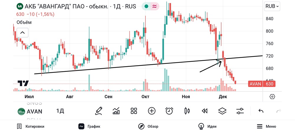 Обзор и разбор акции Авангард. #AVAN
