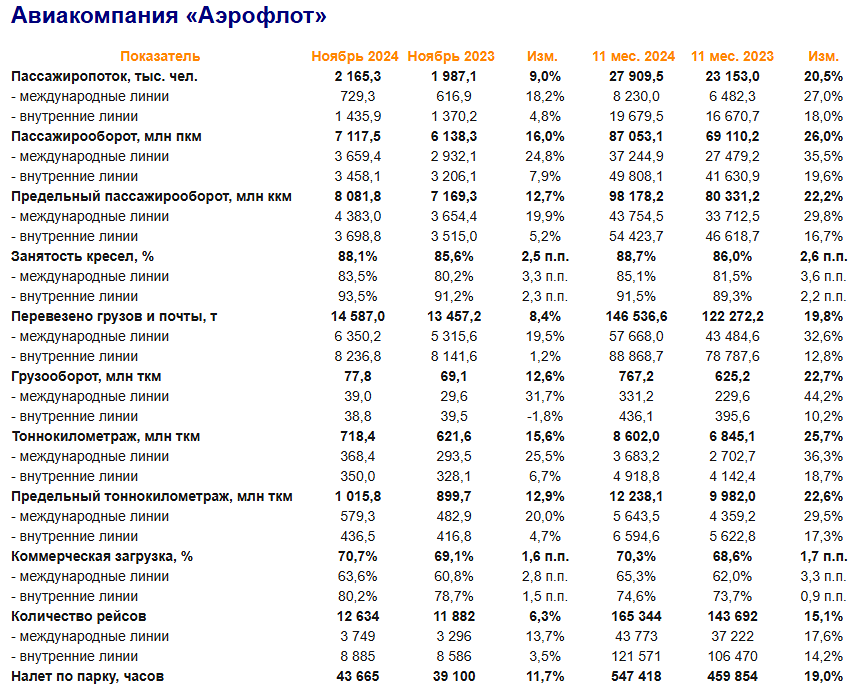 Группа «Аэрофлот» представляет операционные результаты за ноябрь 2024 года