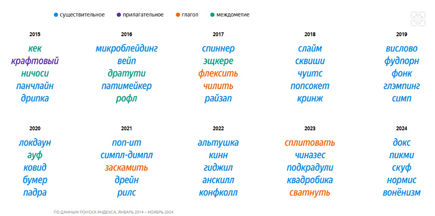 Аналитики компании «Яндекс» проанализировали поисковые запросы пользователей и выявили слова, которые вызвали наибольший интерес в 2024 году