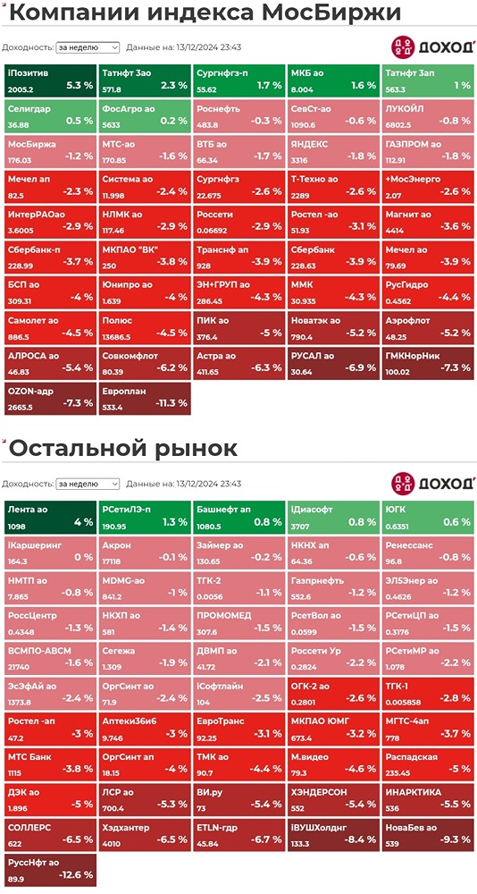 Прошла очередная торговая неделя