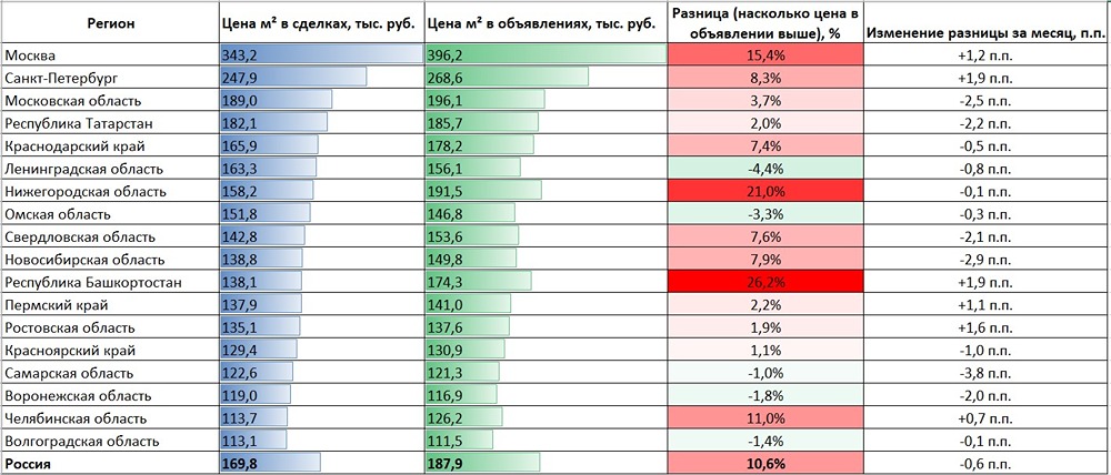 Анализ рынка недвижимости в России
