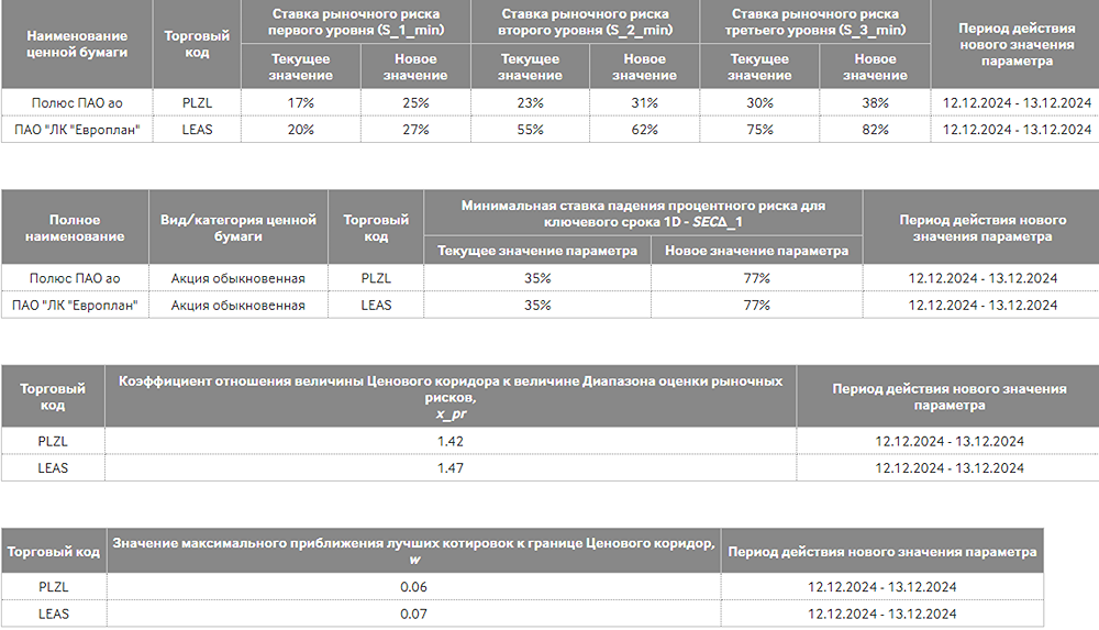 О корректировке показателей риска для ценных бумаг
