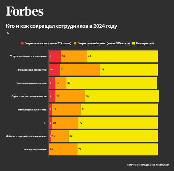 Низкие зарплаты остаются основной причиной дефицита кадров в российских компаниях
