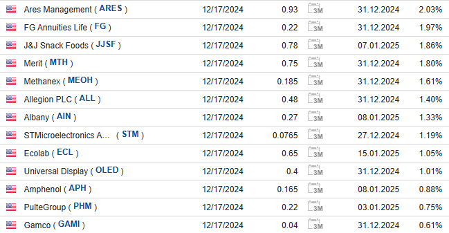 Календарь дивидендных выплат в США на 17 декабря