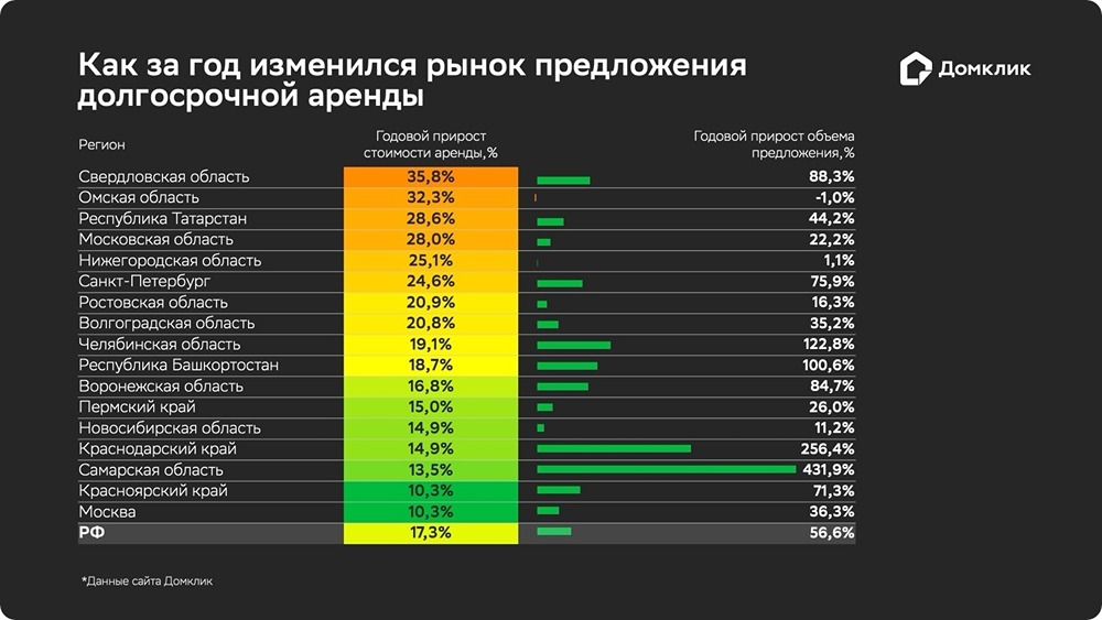 Аренда квартир в России: рост цен и увеличение предложений