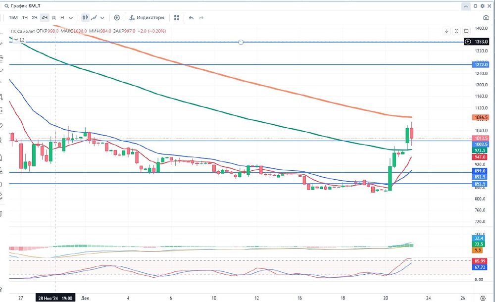 Обзор и разбор акции Группа «Самолет»