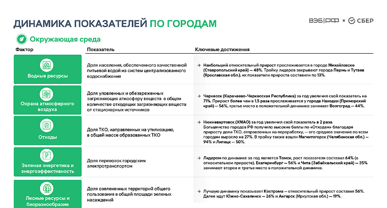 Устойчивое развитие городов и регионов России: новый индекс от ВЭБ.РФ и Сбербанка