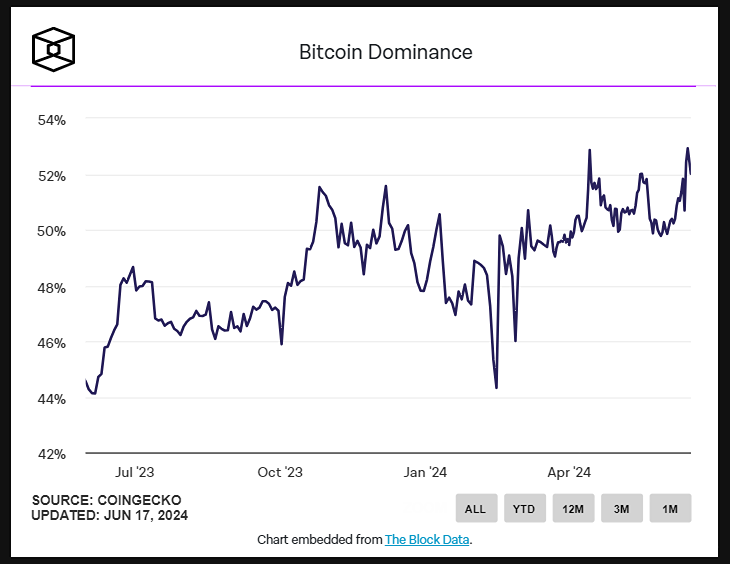 Доля биткоина на рынке снова превысила 50%, несмотря на колебания курса.
