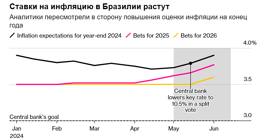 Центральный банк Бразилии планирует остановить снижение процентных ставок в связи с кризисом доверия.