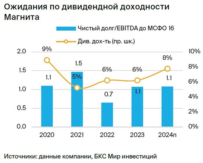 Прогноз. Прогноз цены. Анализ. Аналитика. Мнение экспертов. Акции МАГНИТ
