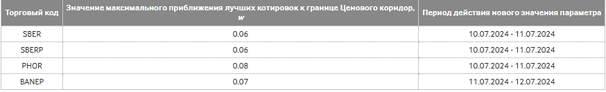 О модификации характеристик риска по ценным бумагам.
