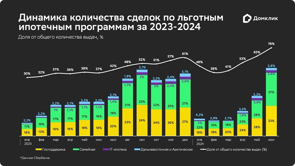 Исследование Домклик: по итогам первой половины года доля льготной ипотеки увеличилась до 76%.