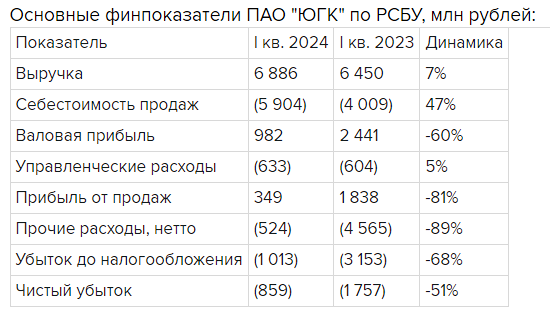 ЮГК новости