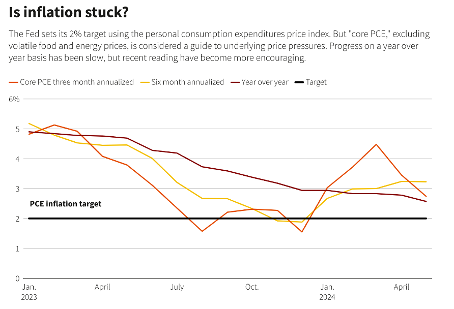Федеральная резервная система (ФРС) получает позитивные сигналы относительно инфляции, но процесс её снижения идёт не так быстро, как хотелось бы.