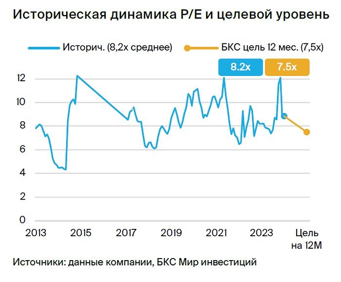 Прогноз. Прогноз цены. Анализ. Аналитика. Мнение экспертов. Акции ПОЛЮС